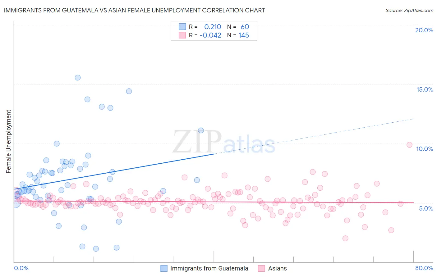 Immigrants from Guatemala vs Asian Female Unemployment