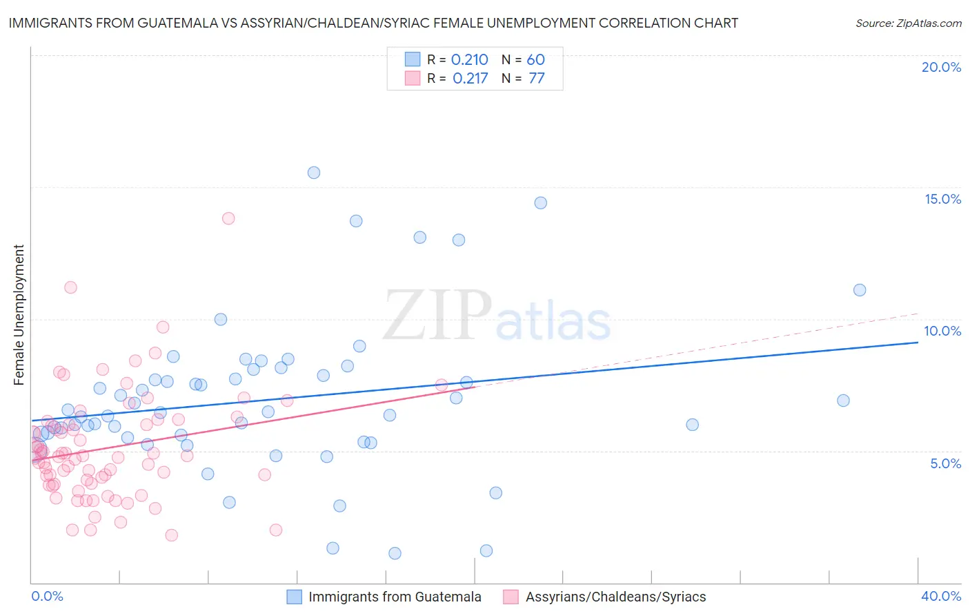 Immigrants from Guatemala vs Assyrian/Chaldean/Syriac Female Unemployment