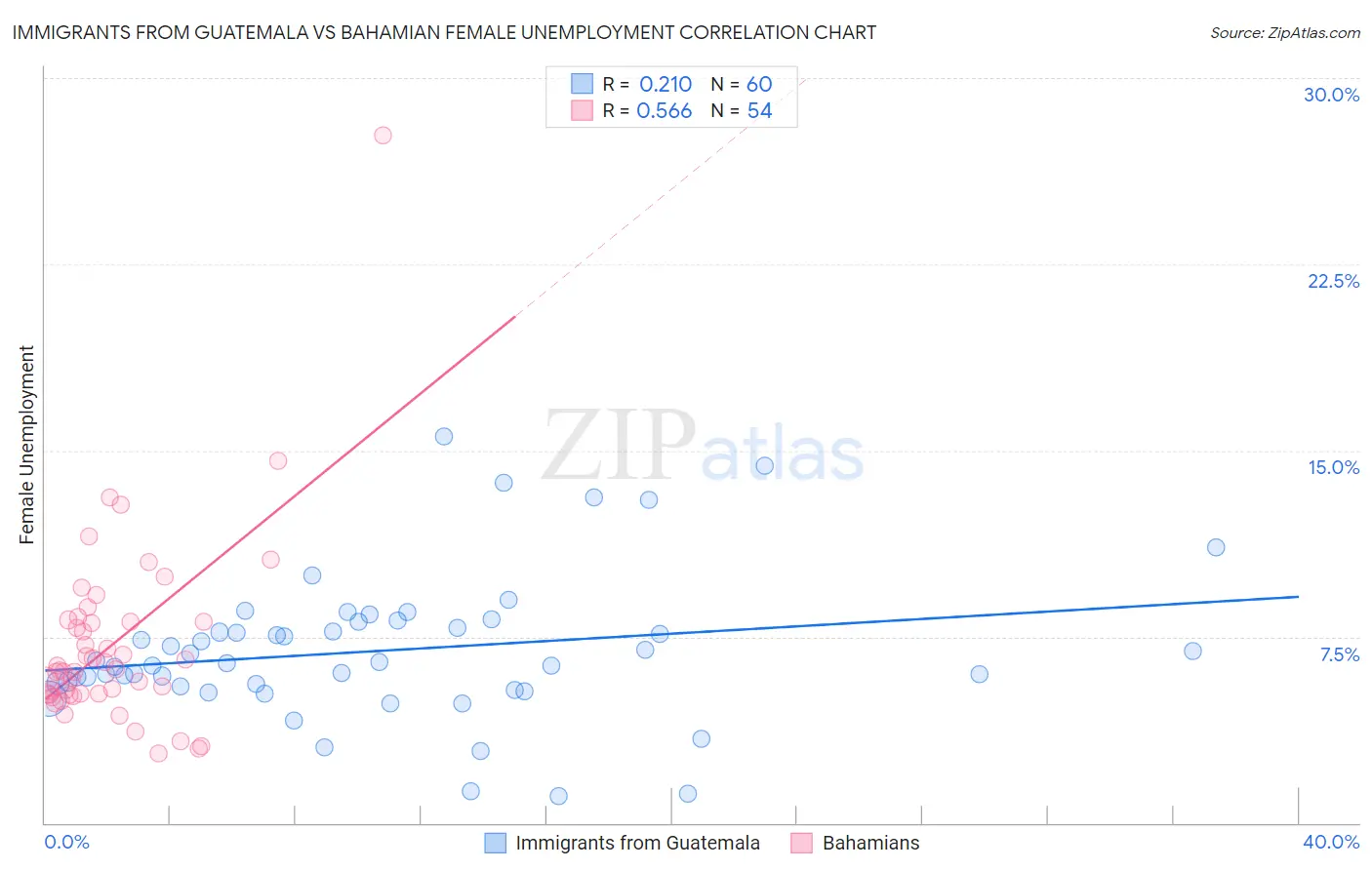 Immigrants from Guatemala vs Bahamian Female Unemployment