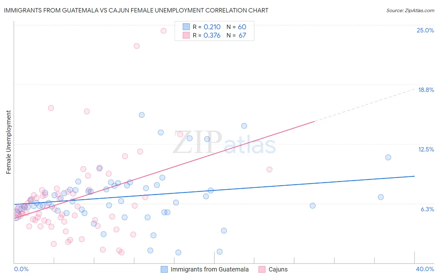 Immigrants from Guatemala vs Cajun Female Unemployment