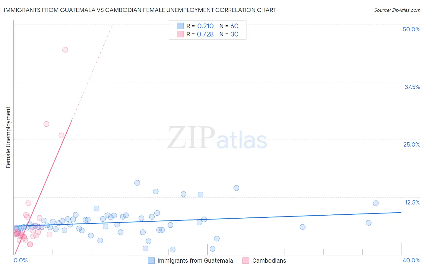 Immigrants from Guatemala vs Cambodian Female Unemployment