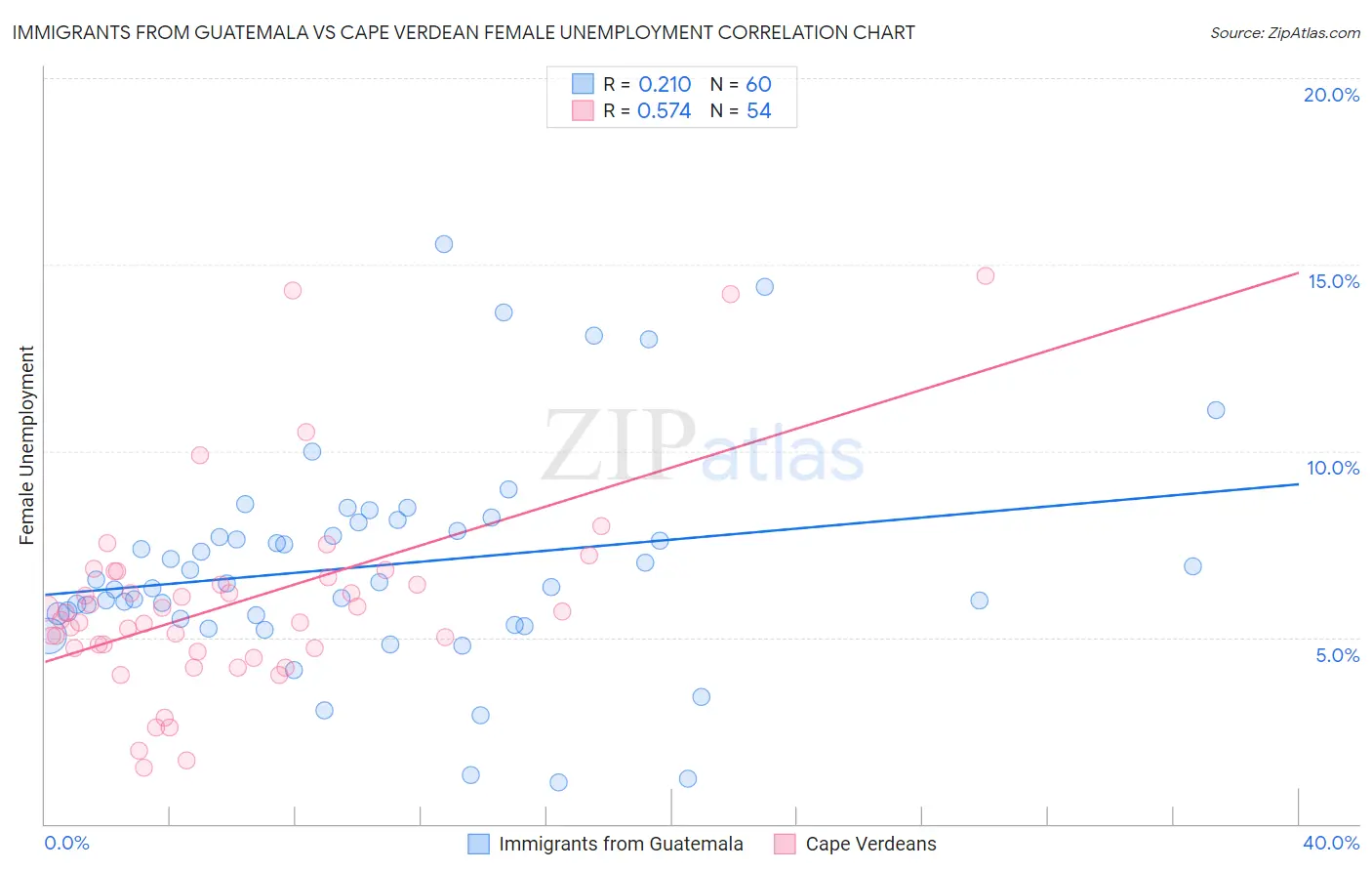 Immigrants from Guatemala vs Cape Verdean Female Unemployment