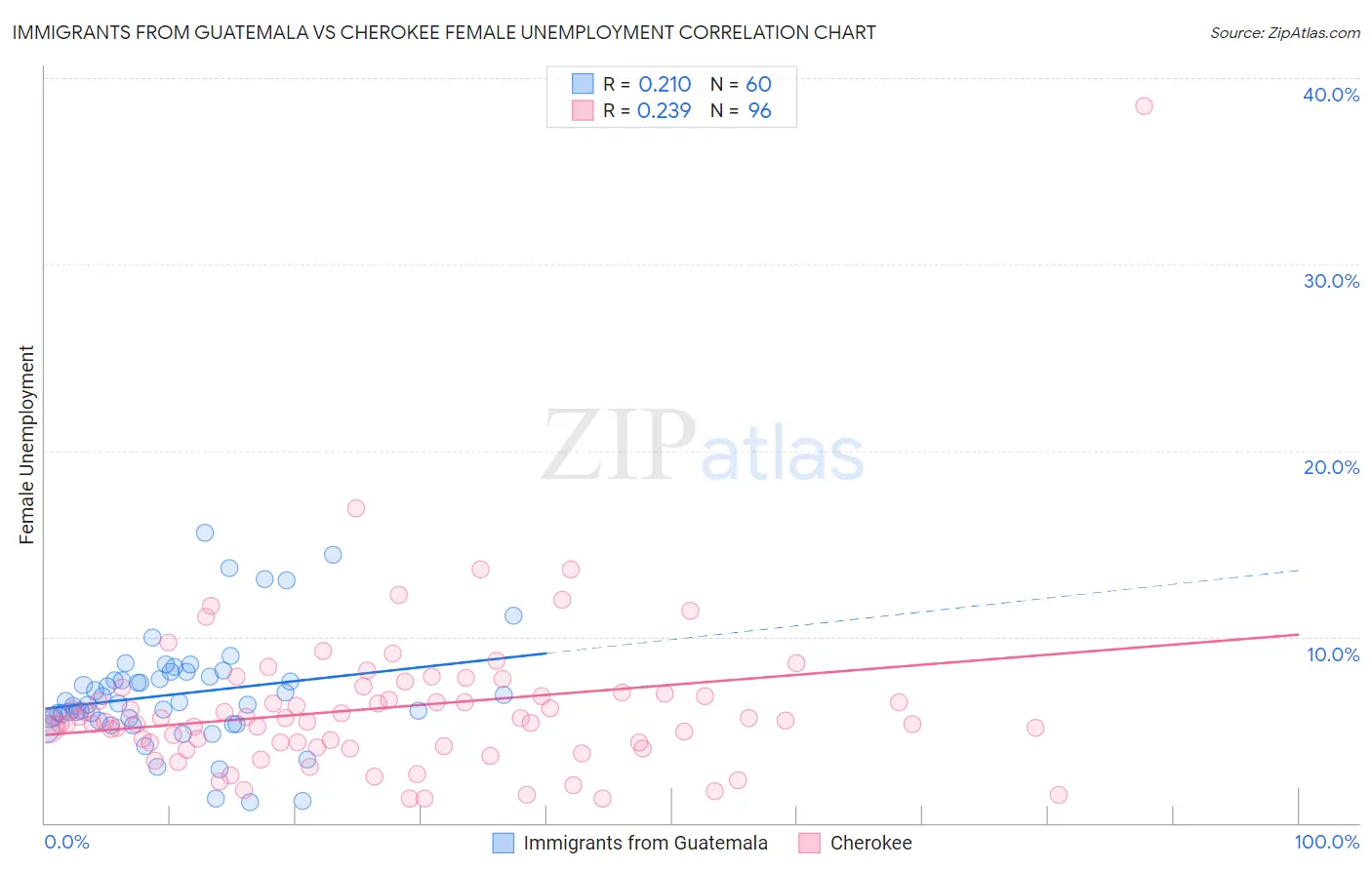 Immigrants from Guatemala vs Cherokee Female Unemployment