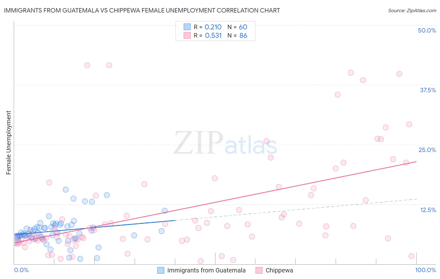Immigrants from Guatemala vs Chippewa Female Unemployment