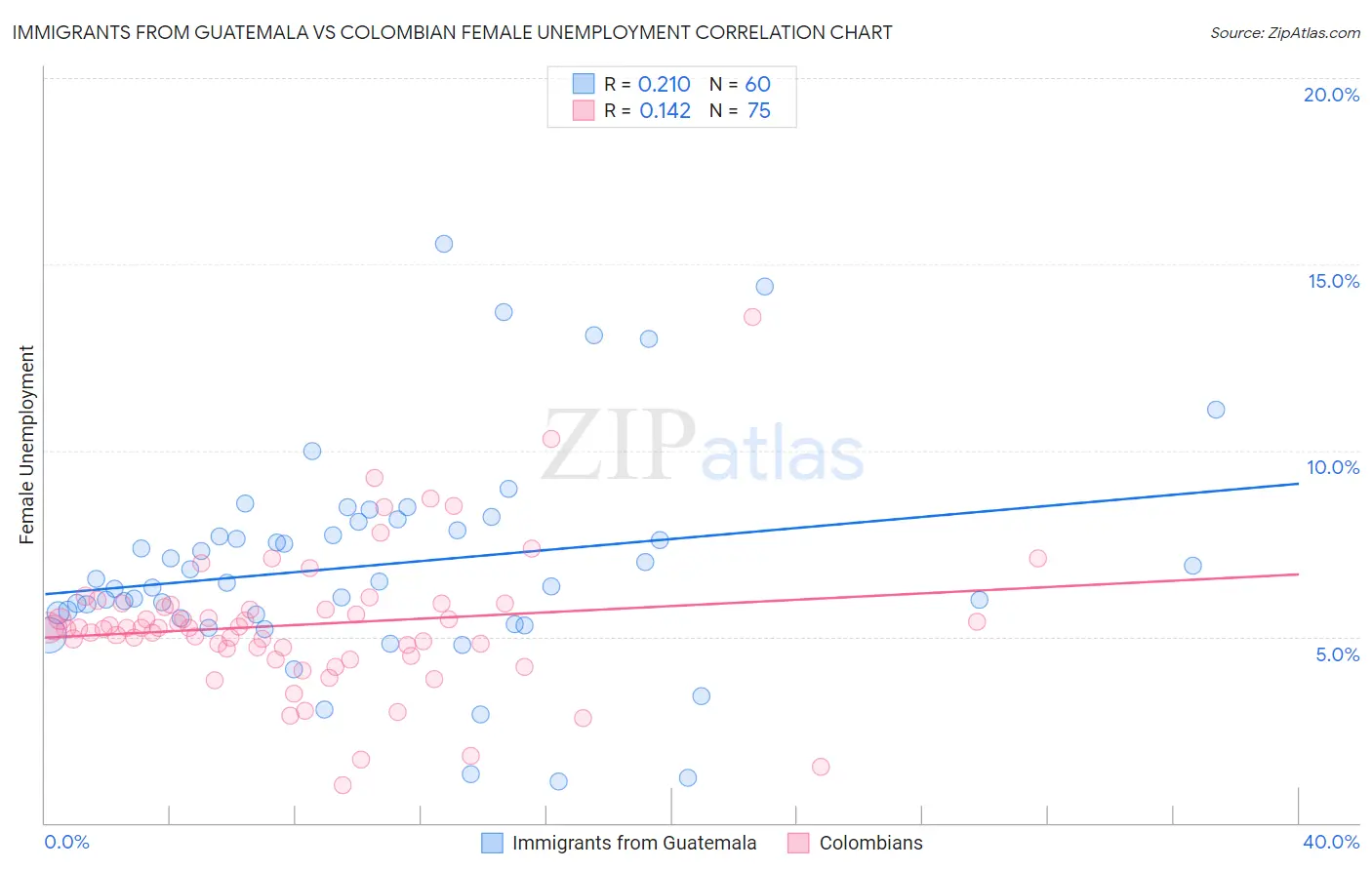 Immigrants from Guatemala vs Colombian Female Unemployment