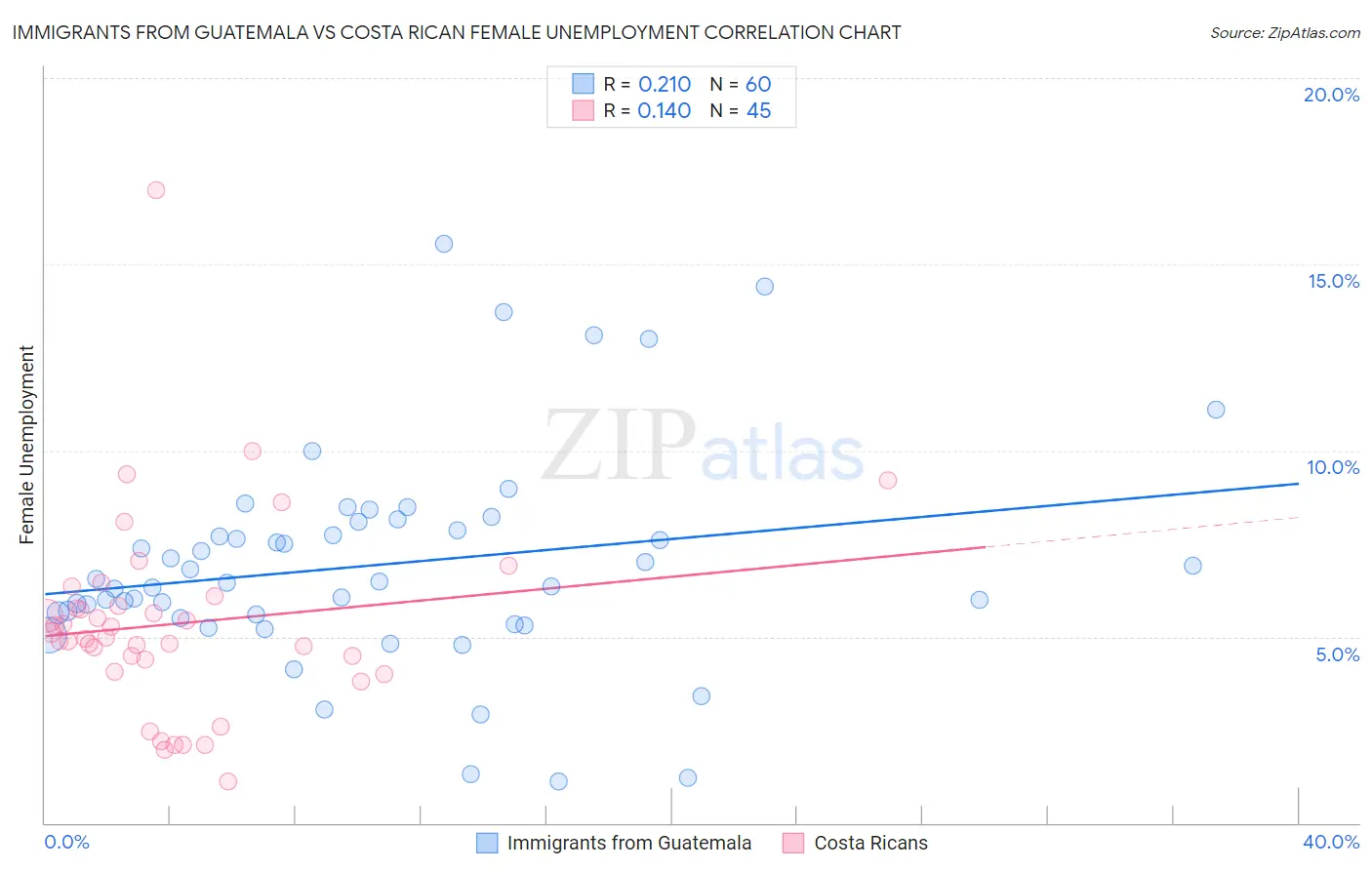 Immigrants from Guatemala vs Costa Rican Female Unemployment