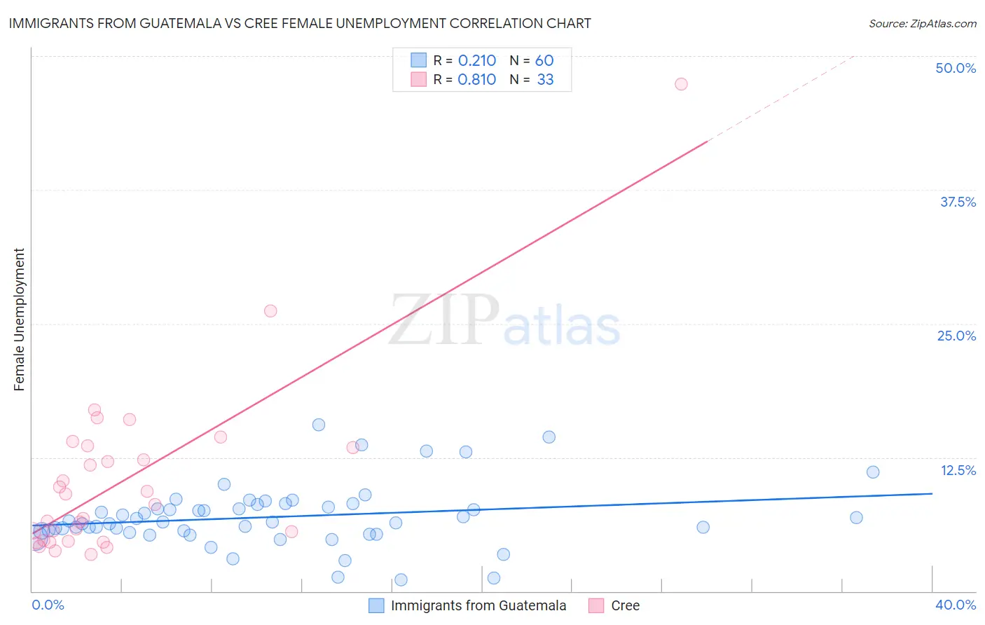 Immigrants from Guatemala vs Cree Female Unemployment