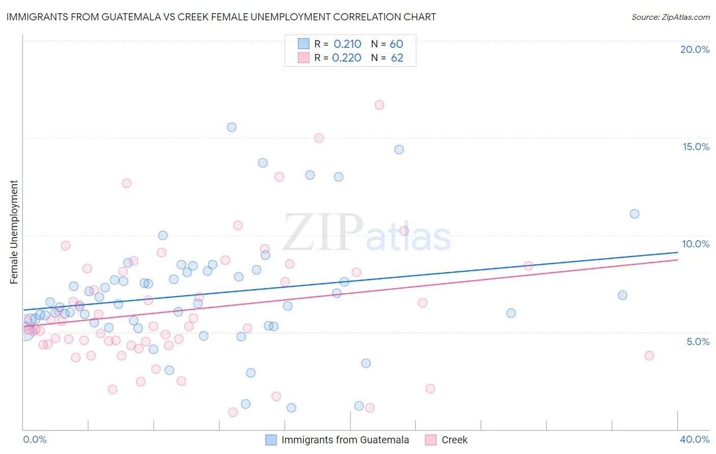 Immigrants from Guatemala vs Creek Female Unemployment