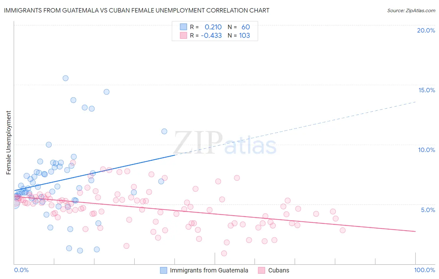 Immigrants from Guatemala vs Cuban Female Unemployment