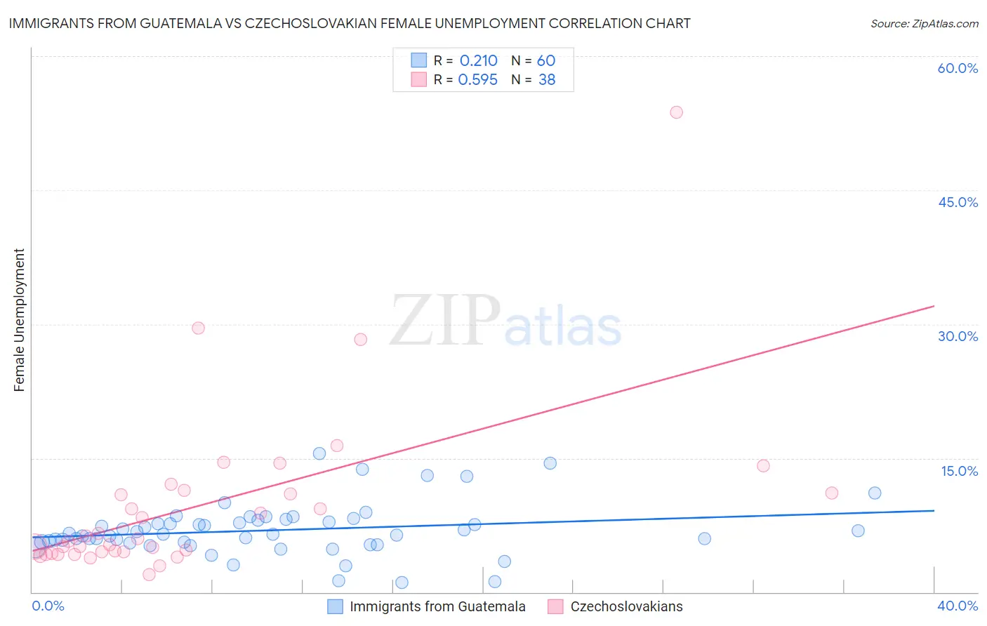 Immigrants from Guatemala vs Czechoslovakian Female Unemployment