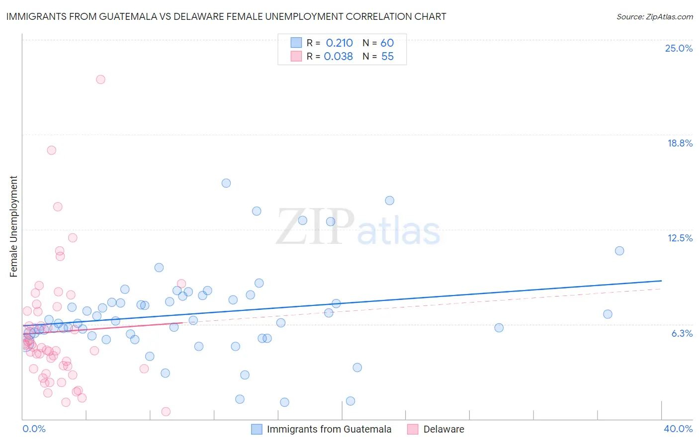 Immigrants from Guatemala vs Delaware Female Unemployment