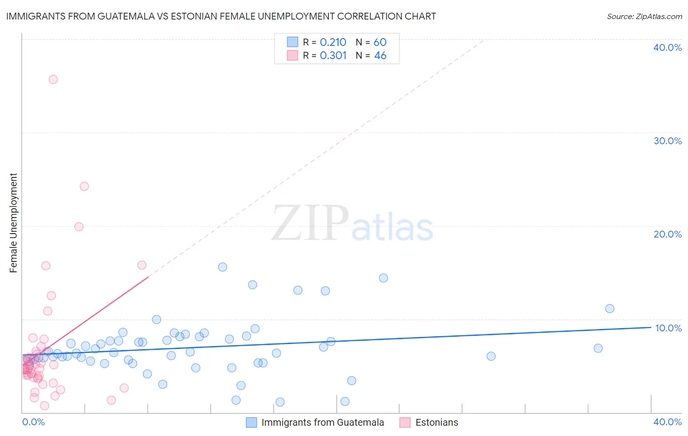 Immigrants from Guatemala vs Estonian Female Unemployment