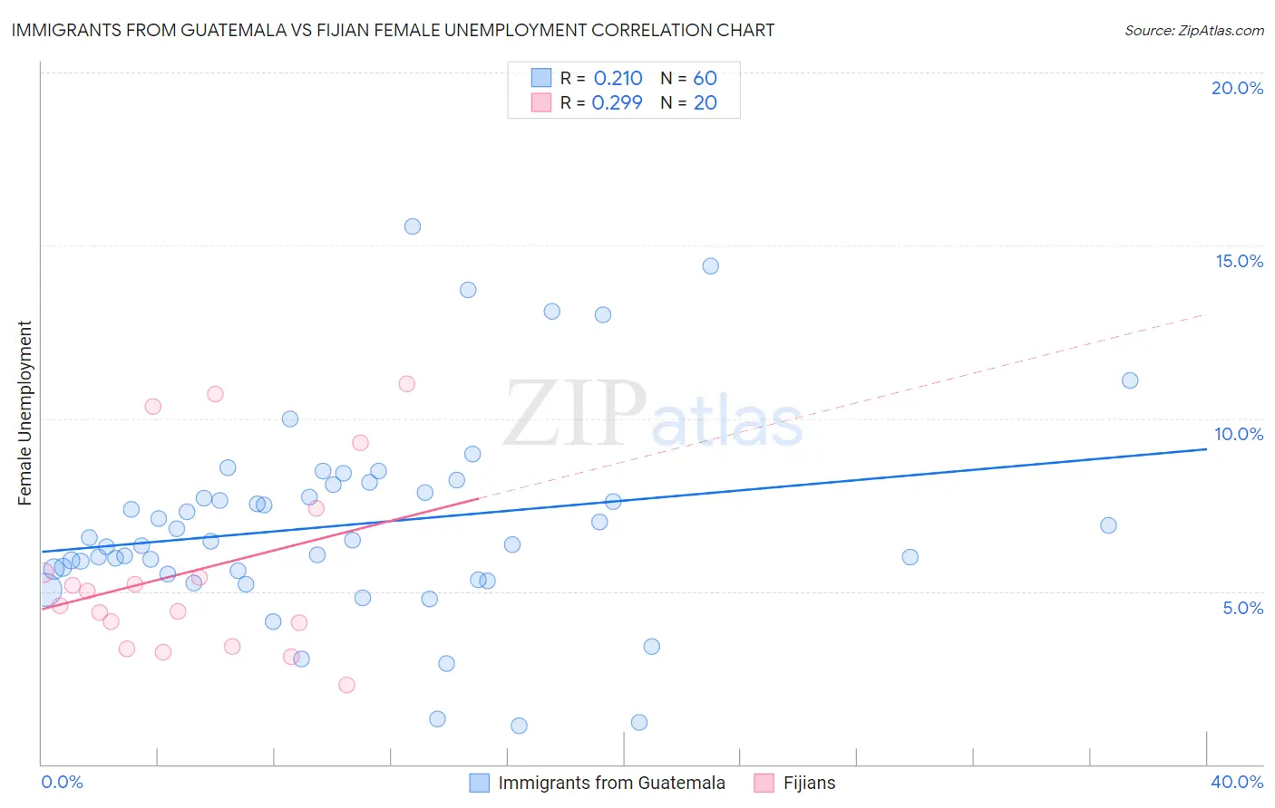 Immigrants from Guatemala vs Fijian Female Unemployment