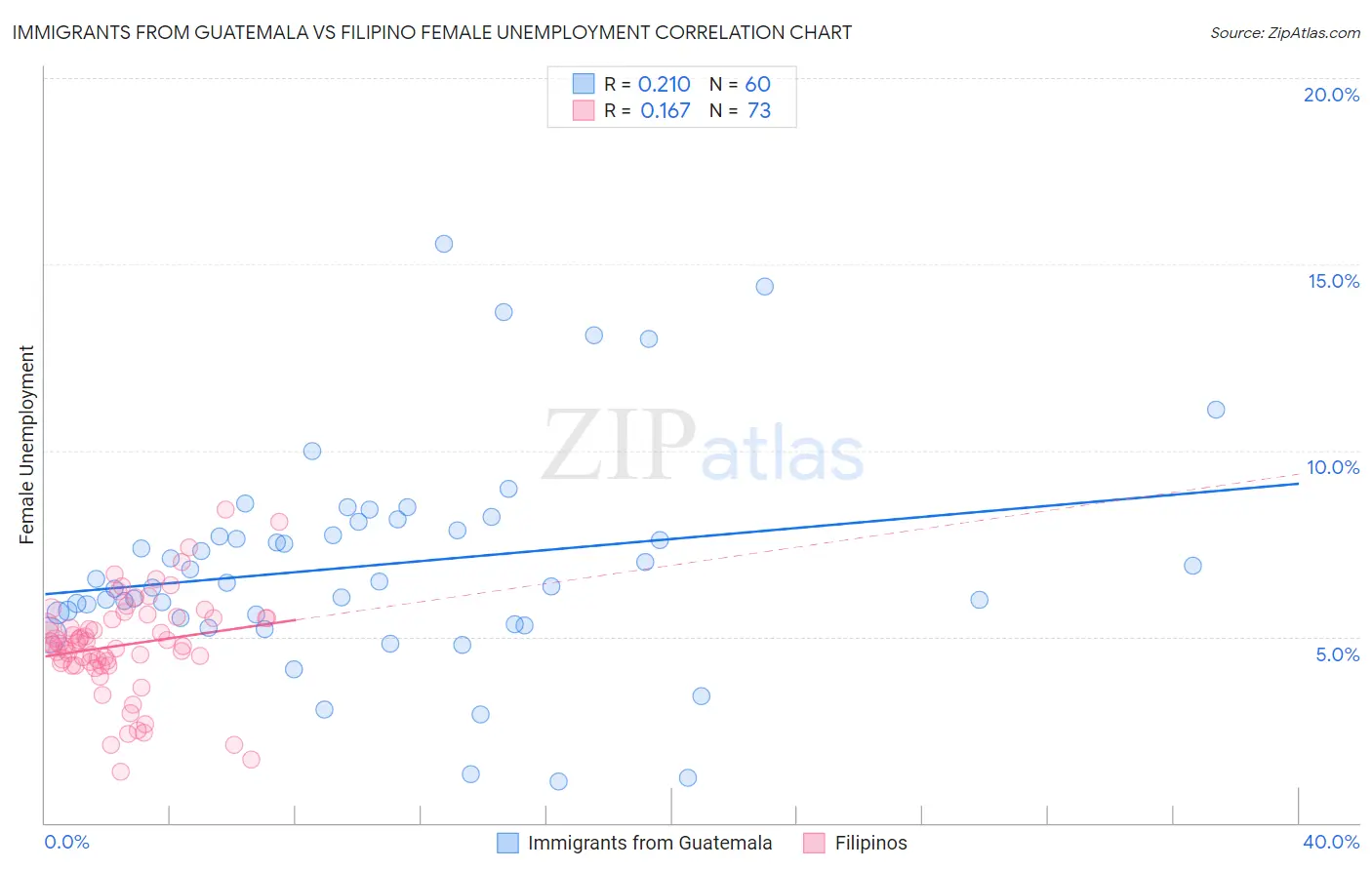 Immigrants from Guatemala vs Filipino Female Unemployment