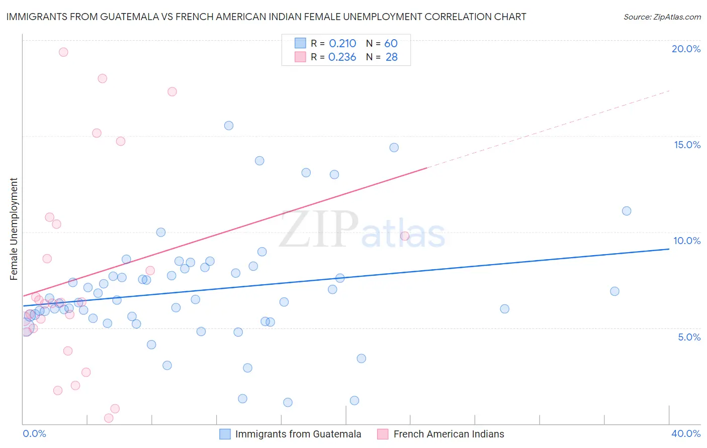 Immigrants from Guatemala vs French American Indian Female Unemployment