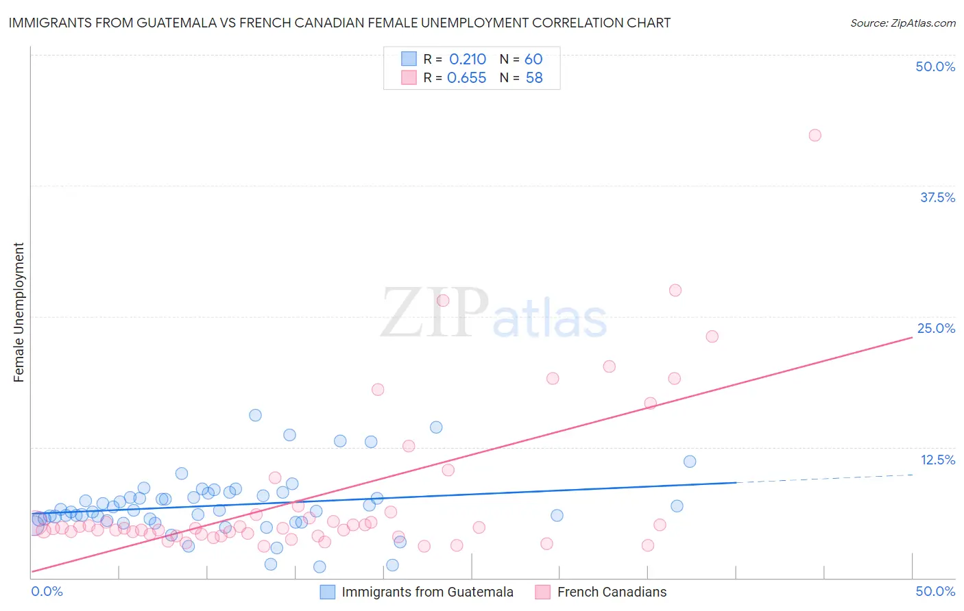 Immigrants from Guatemala vs French Canadian Female Unemployment