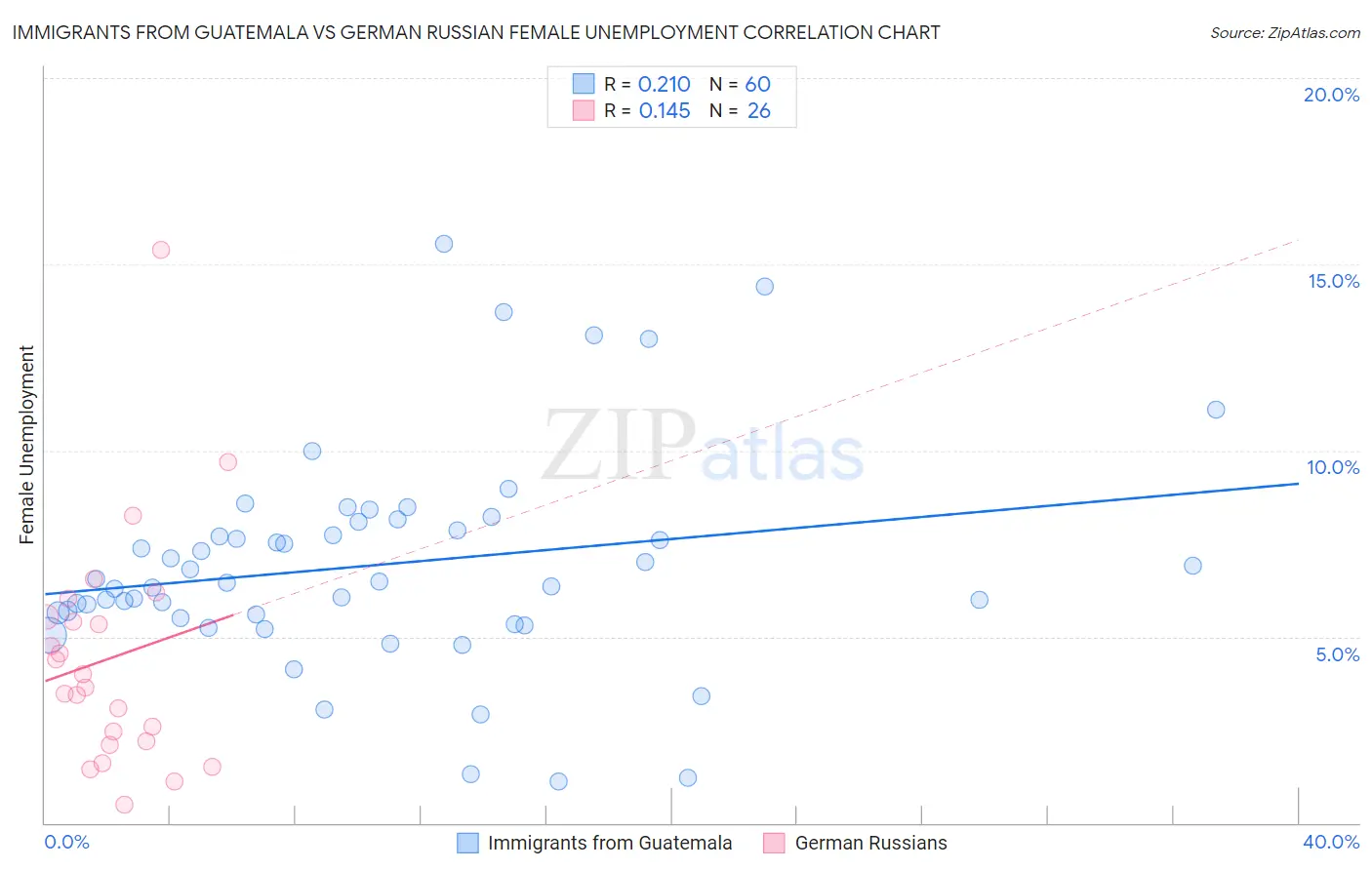 Immigrants from Guatemala vs German Russian Female Unemployment