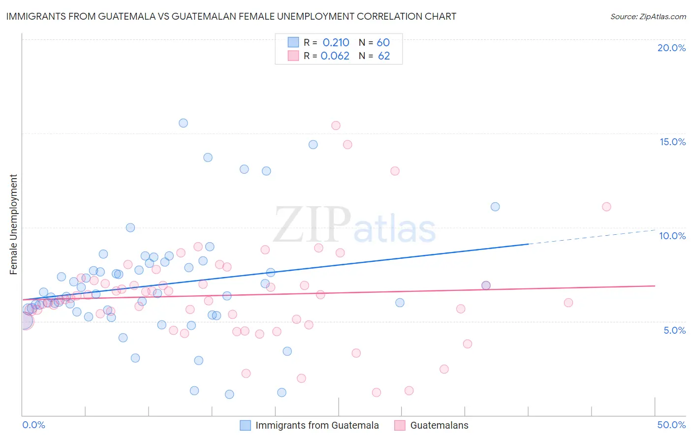 Immigrants from Guatemala vs Guatemalan Female Unemployment
