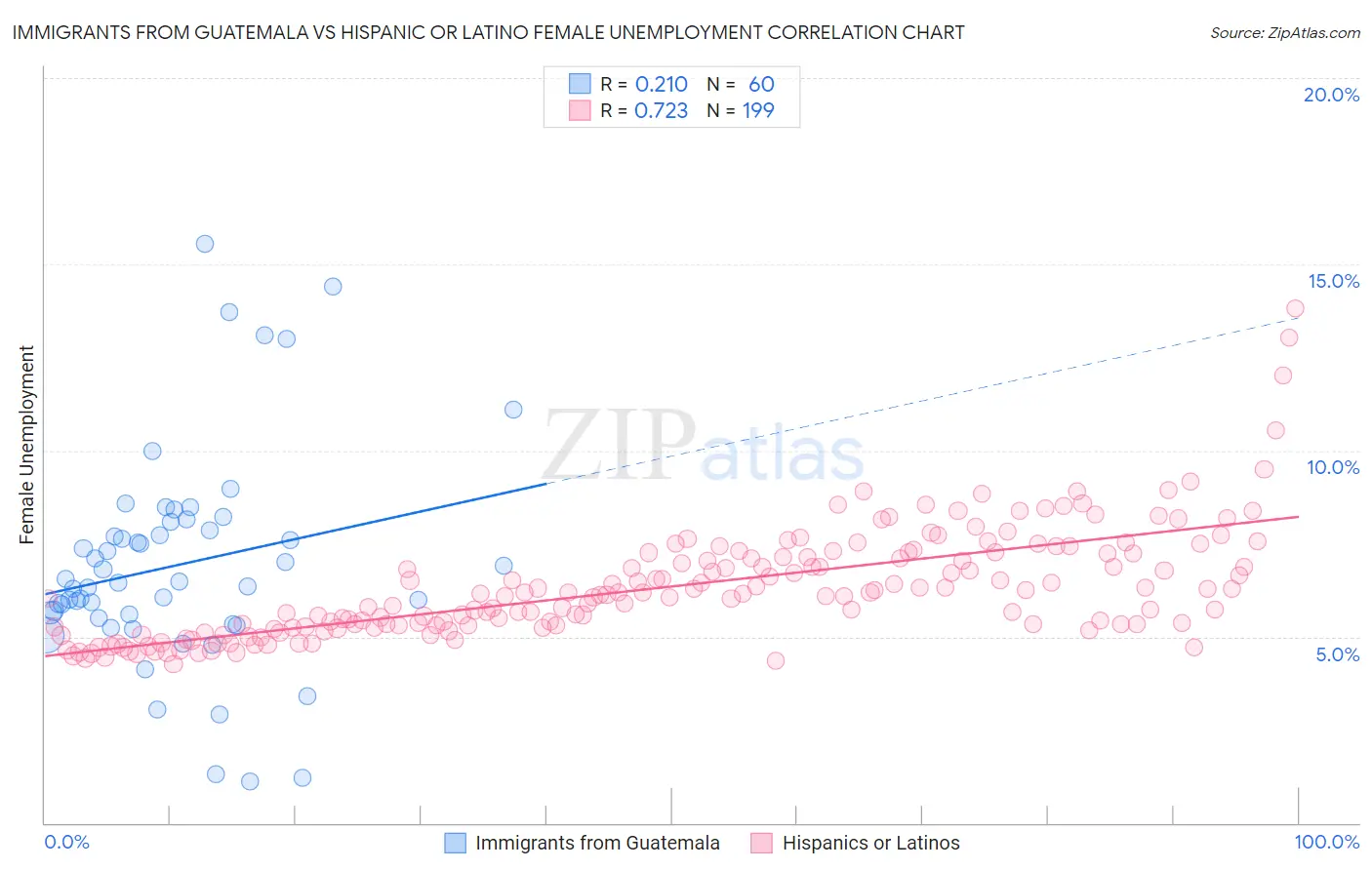 Immigrants from Guatemala vs Hispanic or Latino Female Unemployment