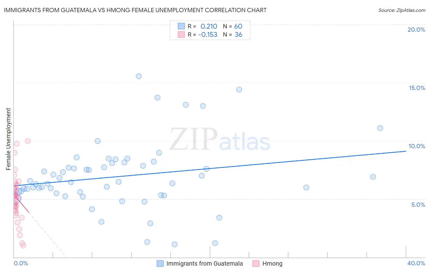 Immigrants from Guatemala vs Hmong Female Unemployment