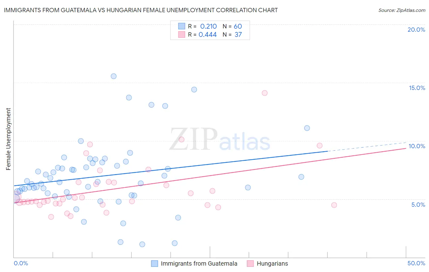 Immigrants from Guatemala vs Hungarian Female Unemployment