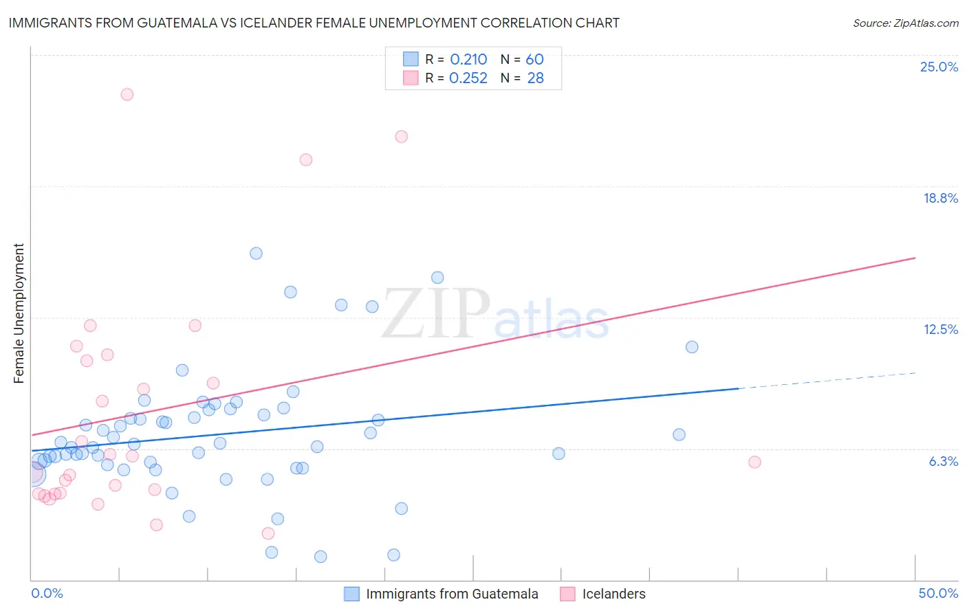 Immigrants from Guatemala vs Icelander Female Unemployment