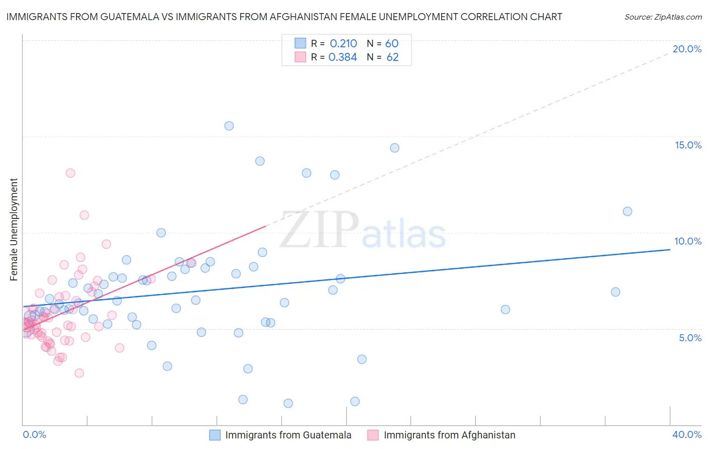 Immigrants from Guatemala vs Immigrants from Afghanistan Female Unemployment