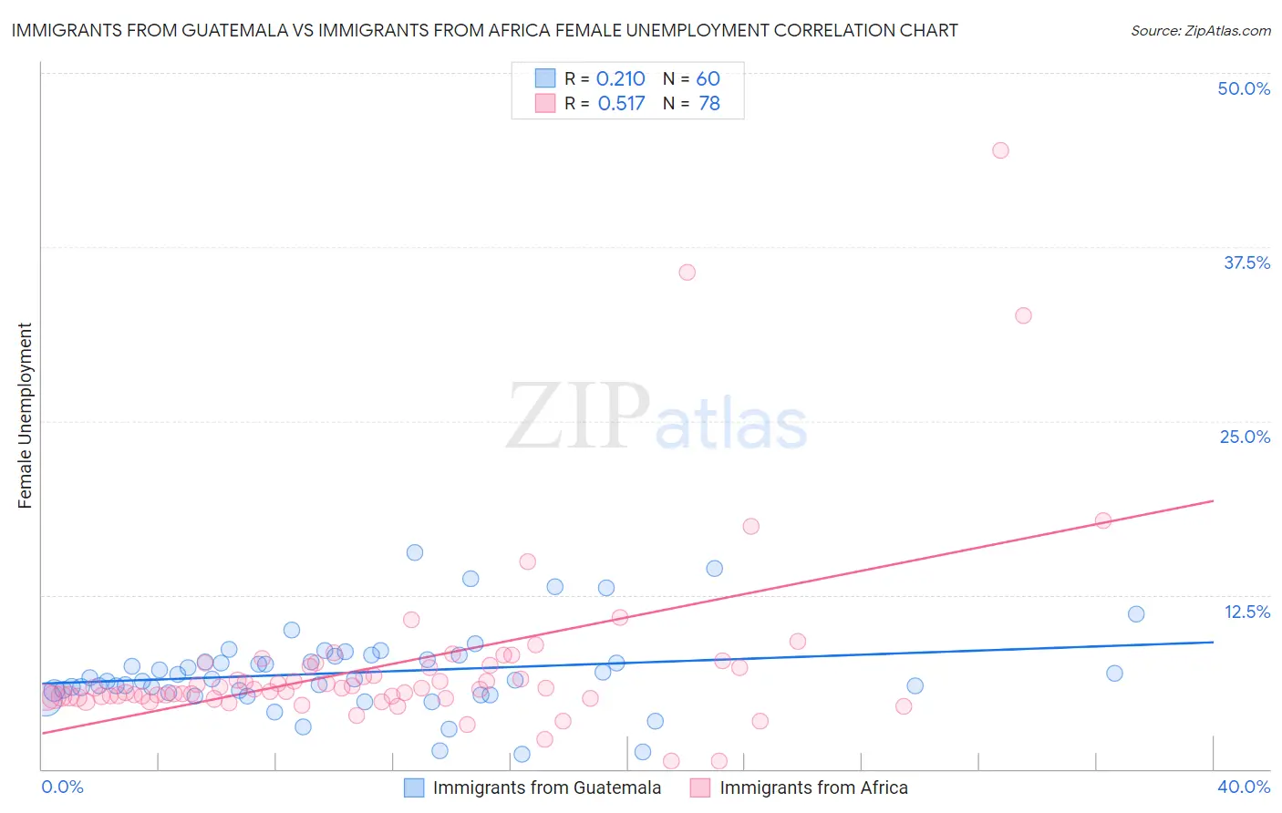 Immigrants from Guatemala vs Immigrants from Africa Female Unemployment