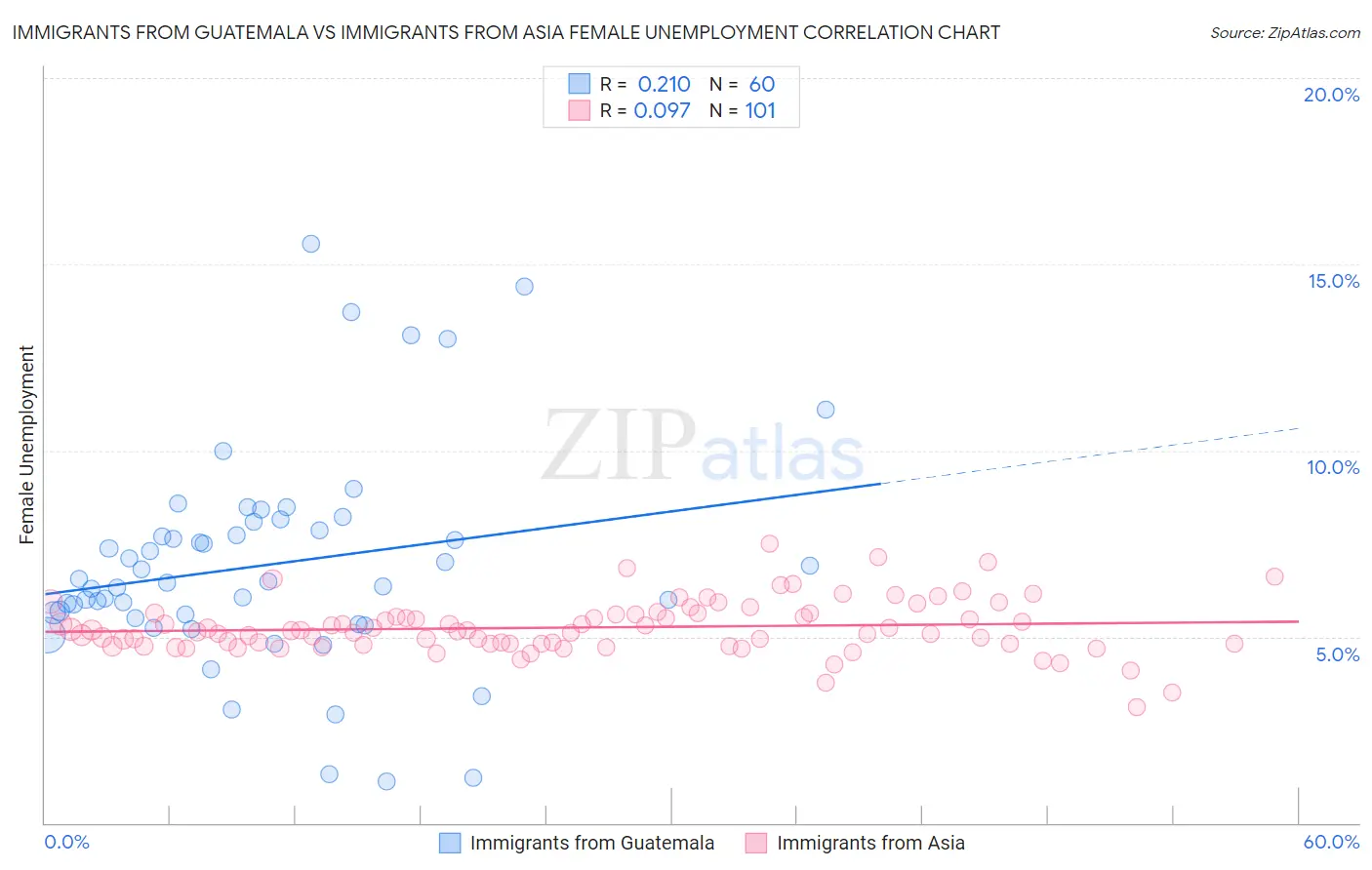 Immigrants from Guatemala vs Immigrants from Asia Female Unemployment