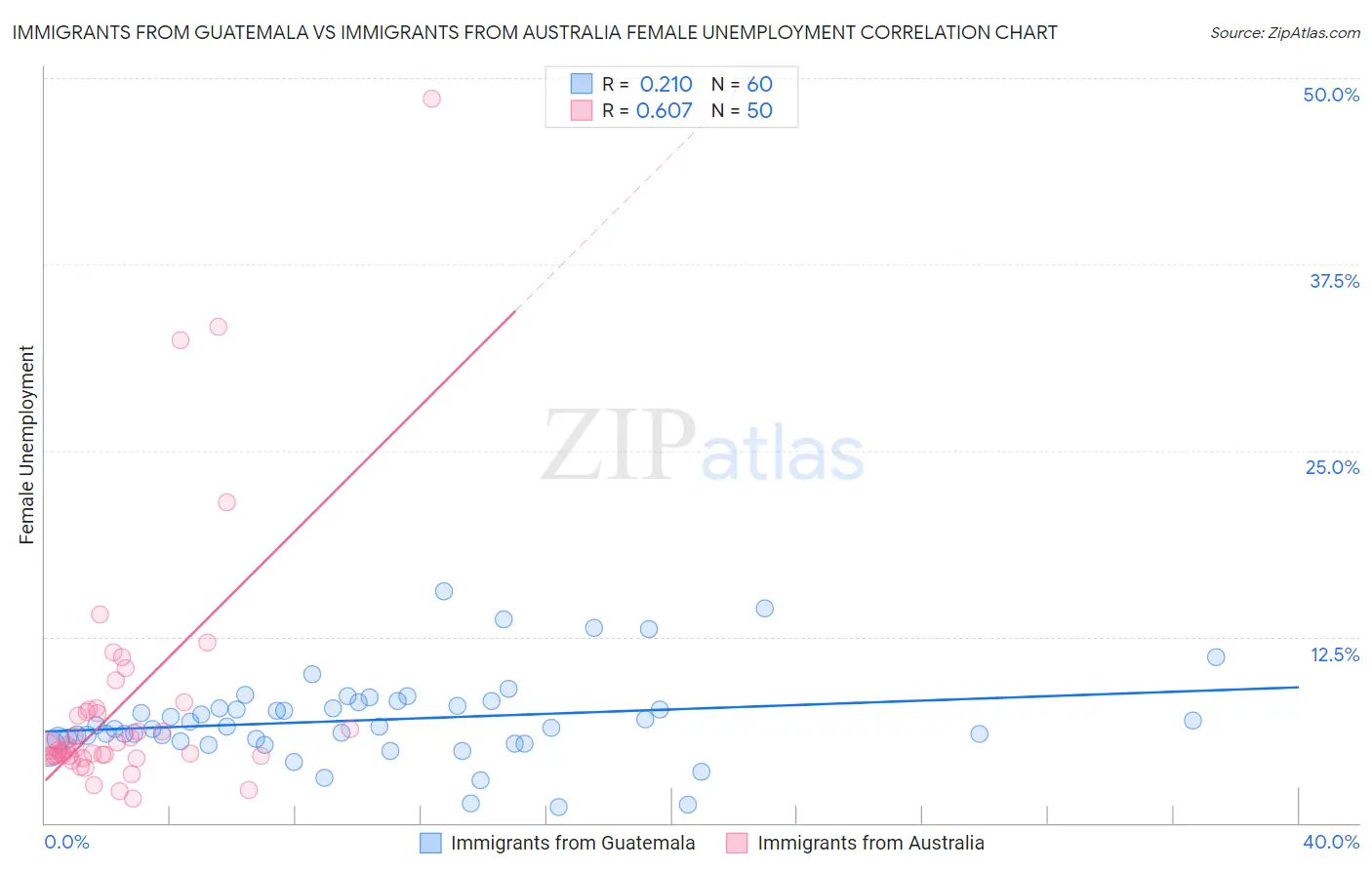 Immigrants from Guatemala vs Immigrants from Australia Female Unemployment