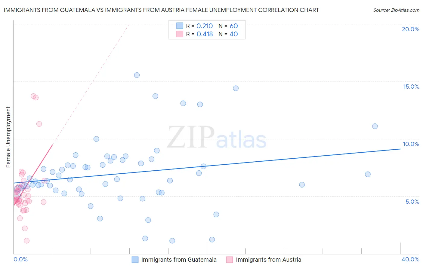 Immigrants from Guatemala vs Immigrants from Austria Female Unemployment