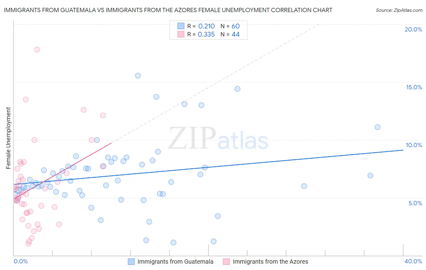 Immigrants from Guatemala vs Immigrants from the Azores Female Unemployment