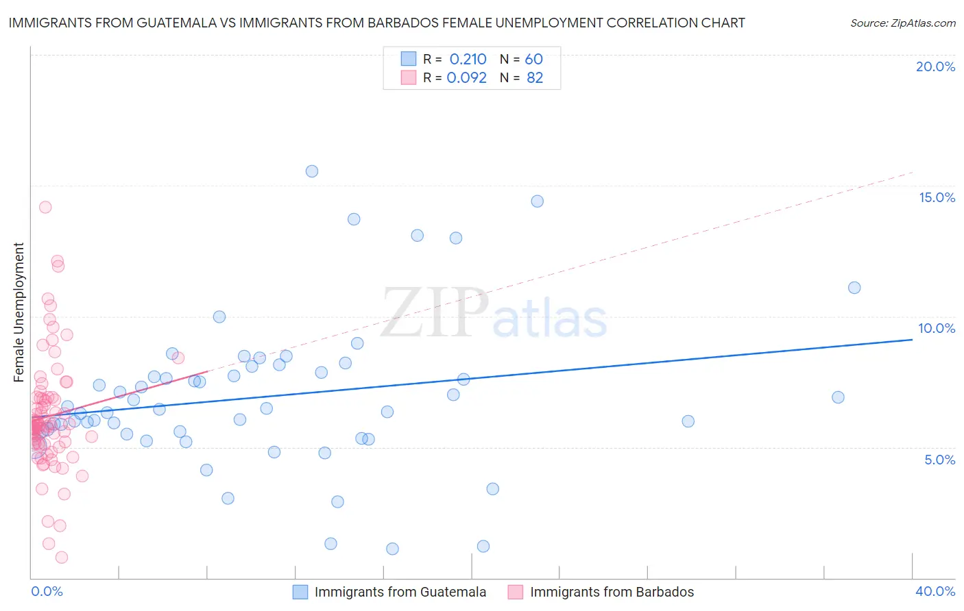 Immigrants from Guatemala vs Immigrants from Barbados Female Unemployment