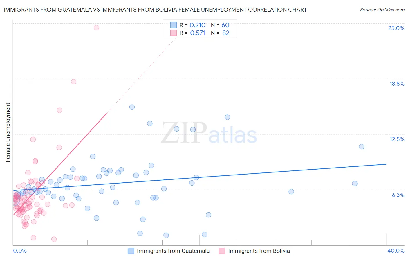 Immigrants from Guatemala vs Immigrants from Bolivia Female Unemployment