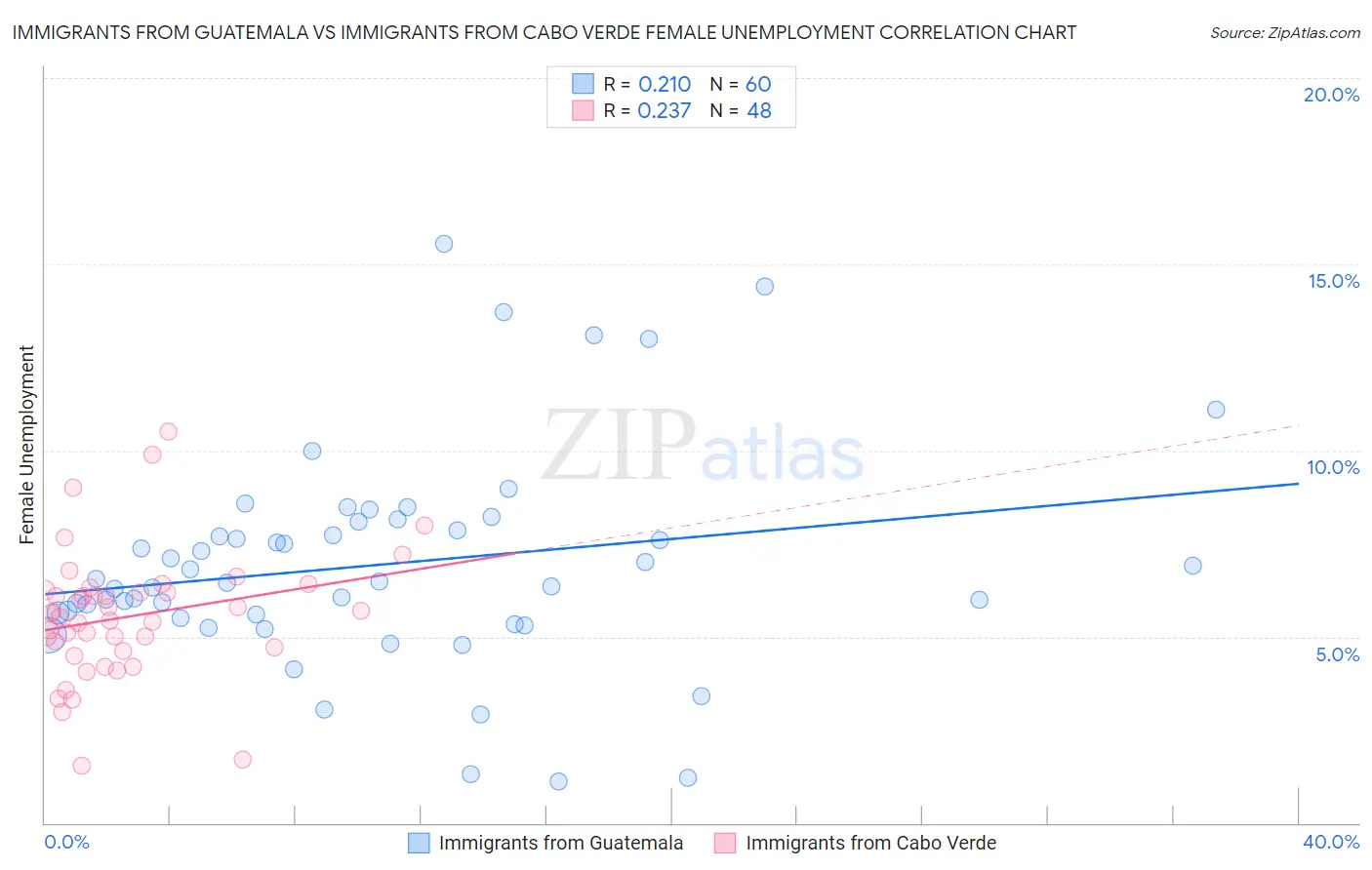 Immigrants from Guatemala vs Immigrants from Cabo Verde Female Unemployment