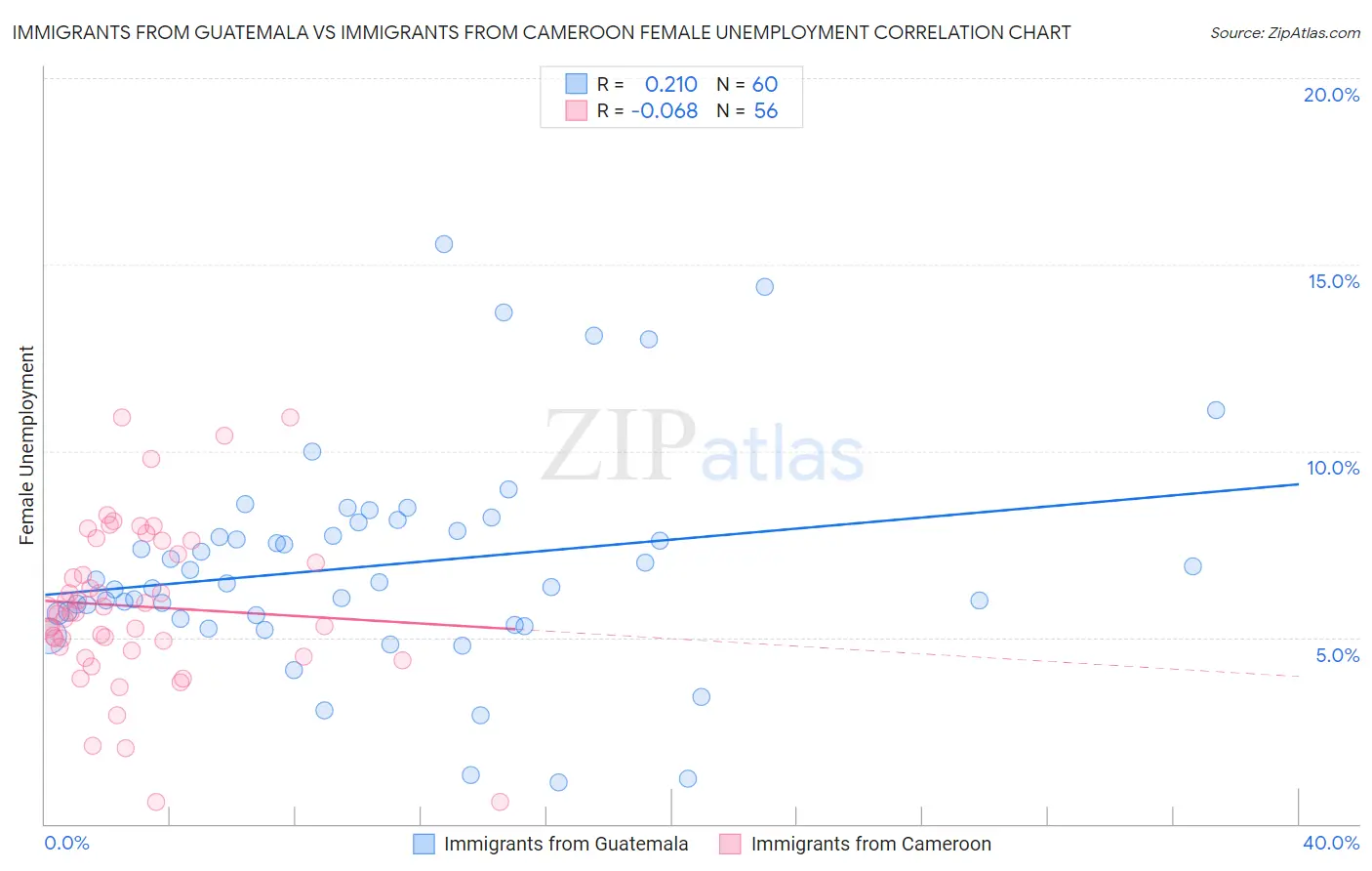 Immigrants from Guatemala vs Immigrants from Cameroon Female Unemployment