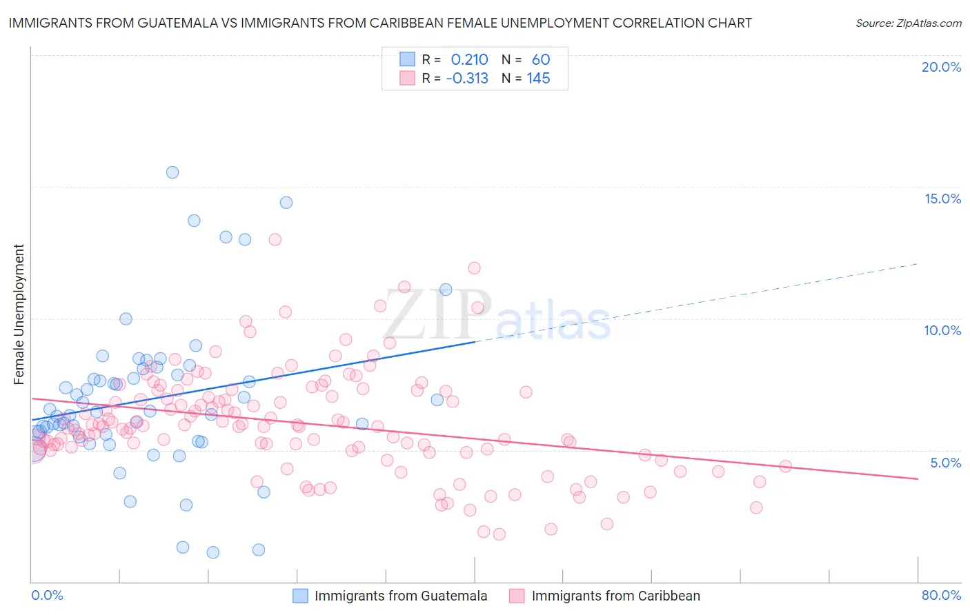 Immigrants from Guatemala vs Immigrants from Caribbean Female Unemployment