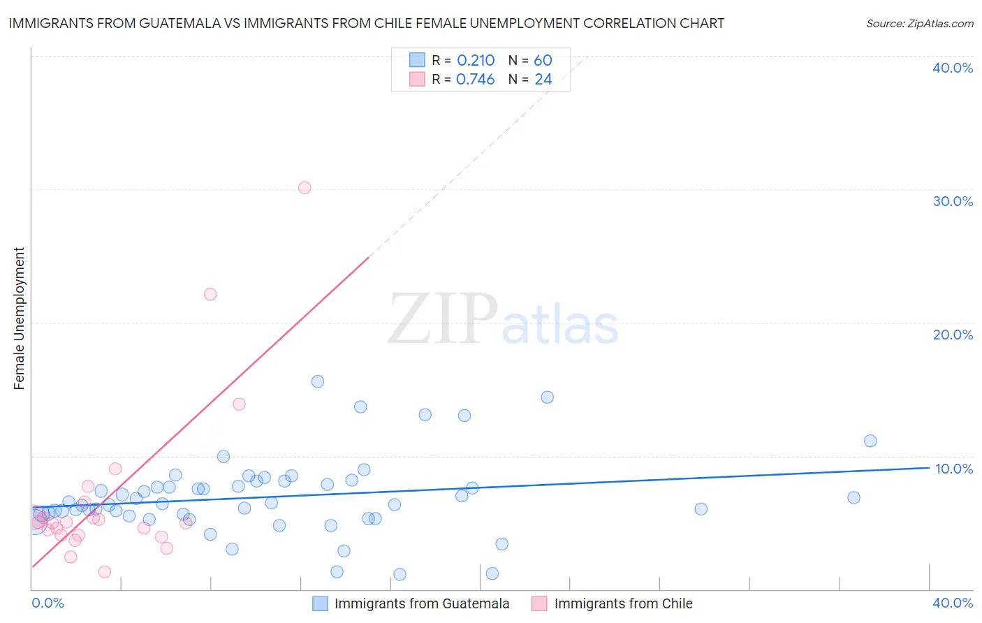 Immigrants from Guatemala vs Immigrants from Chile Female Unemployment