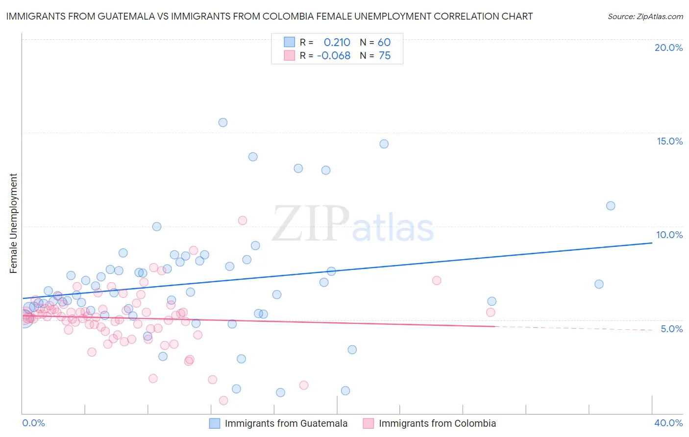 Immigrants from Guatemala vs Immigrants from Colombia Female Unemployment
