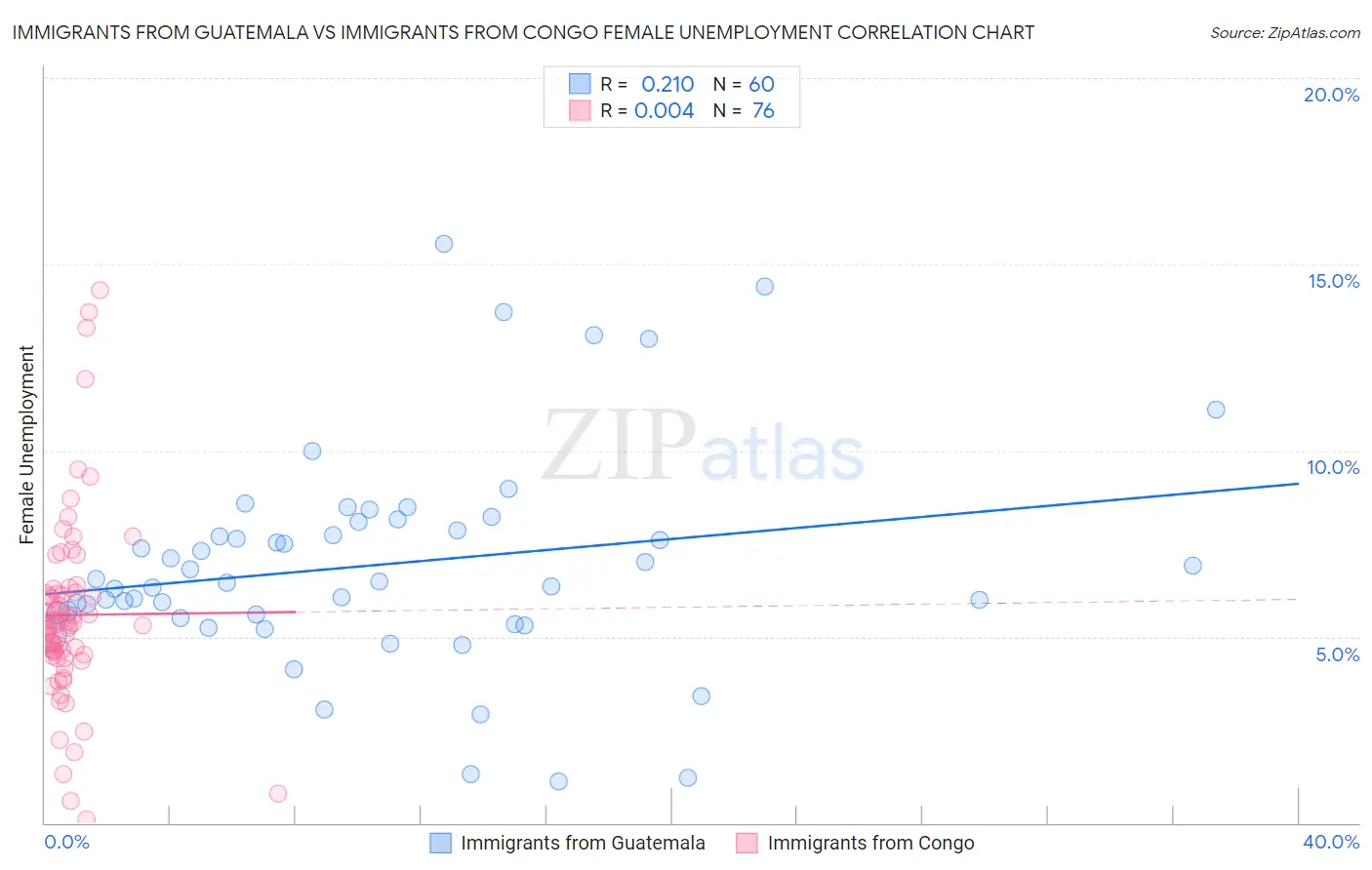 Immigrants from Guatemala vs Immigrants from Congo Female Unemployment