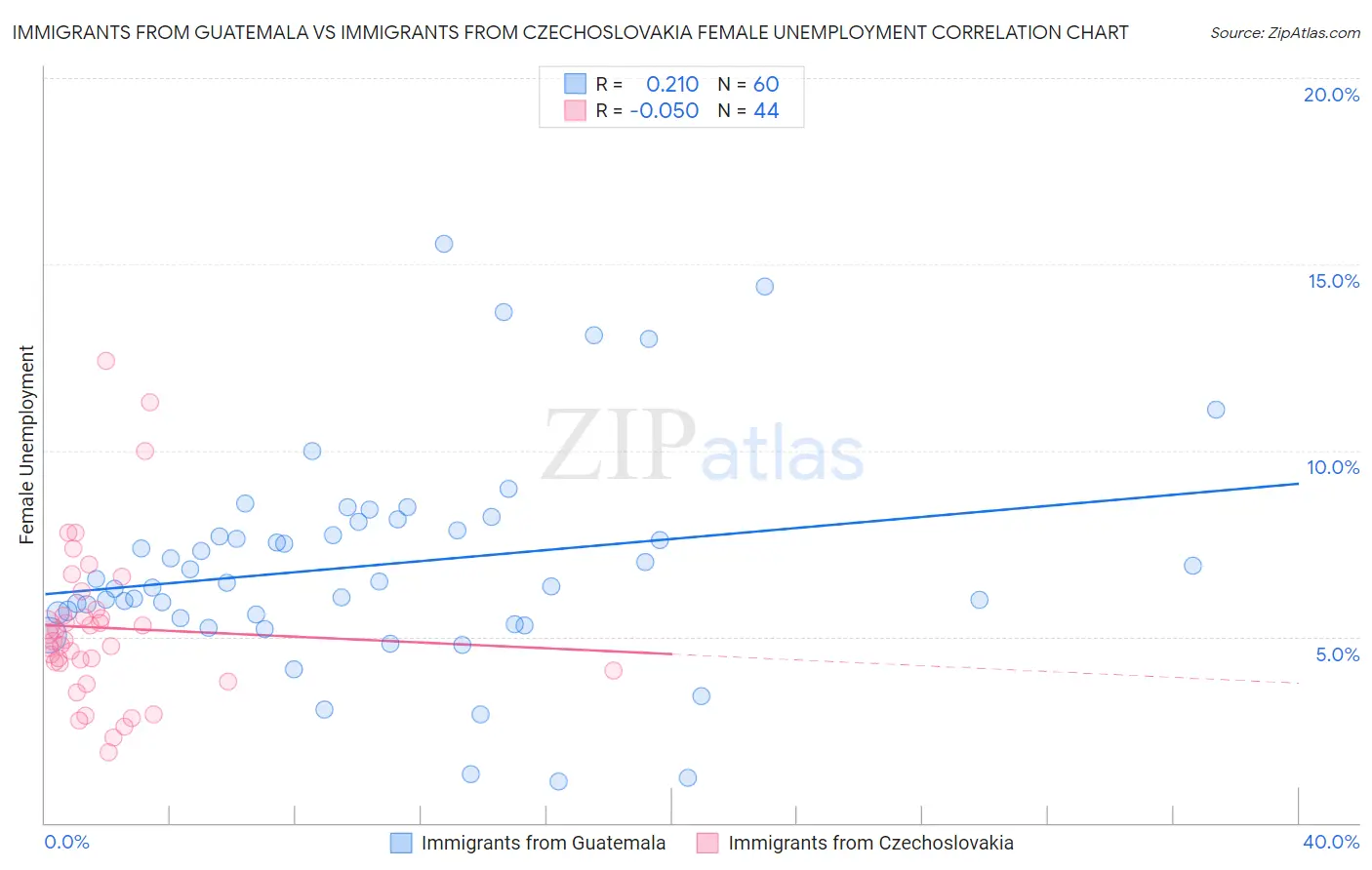 Immigrants from Guatemala vs Immigrants from Czechoslovakia Female Unemployment