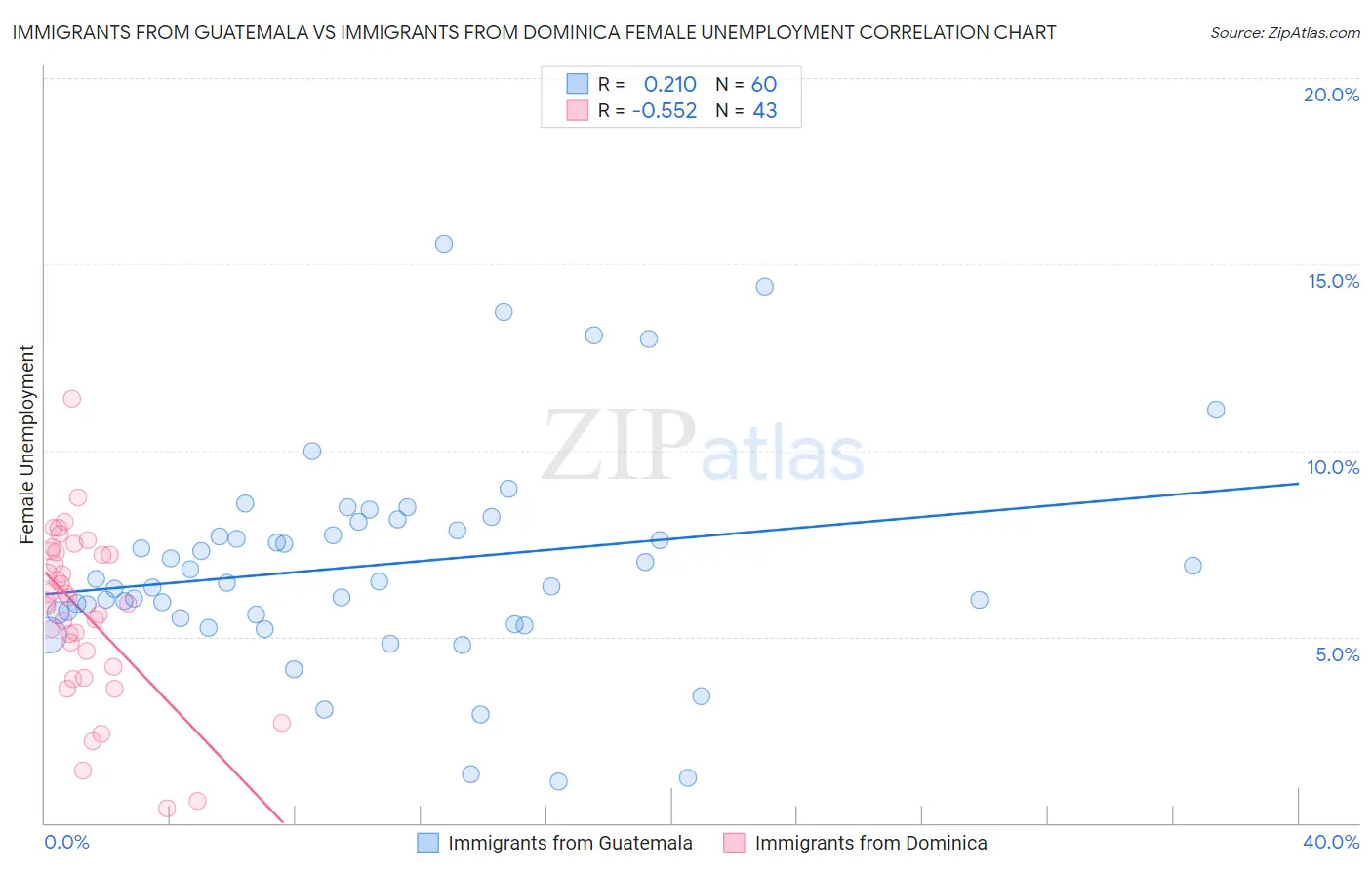 Immigrants from Guatemala vs Immigrants from Dominica Female Unemployment