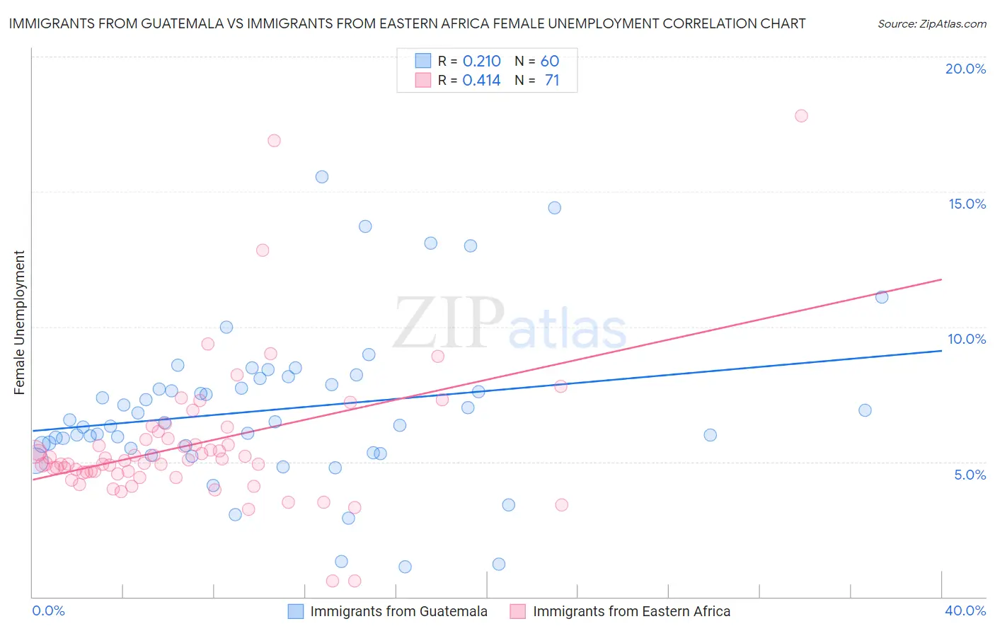 Immigrants from Guatemala vs Immigrants from Eastern Africa Female Unemployment