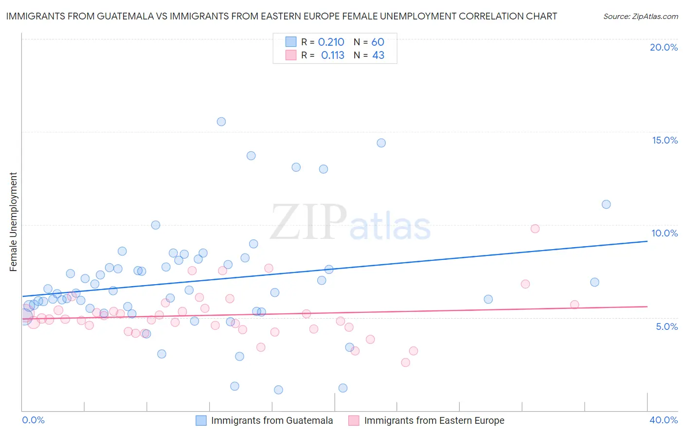 Immigrants from Guatemala vs Immigrants from Eastern Europe Female Unemployment