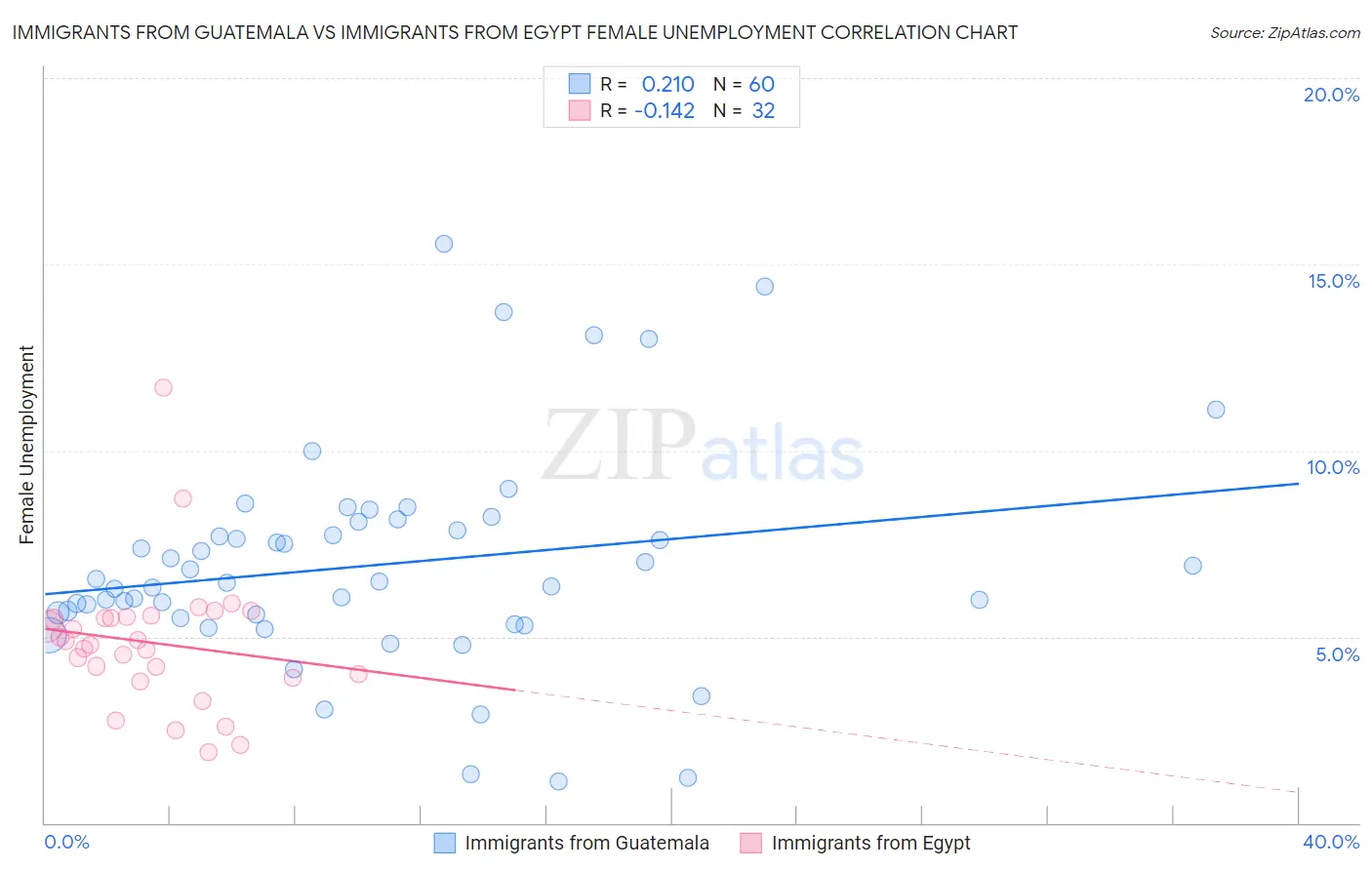 Immigrants from Guatemala vs Immigrants from Egypt Female Unemployment