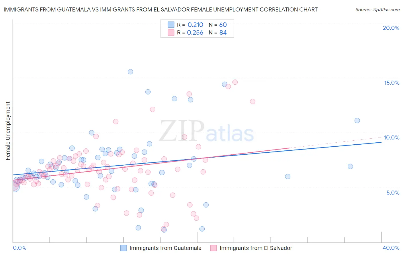 Immigrants from Guatemala vs Immigrants from El Salvador Female Unemployment