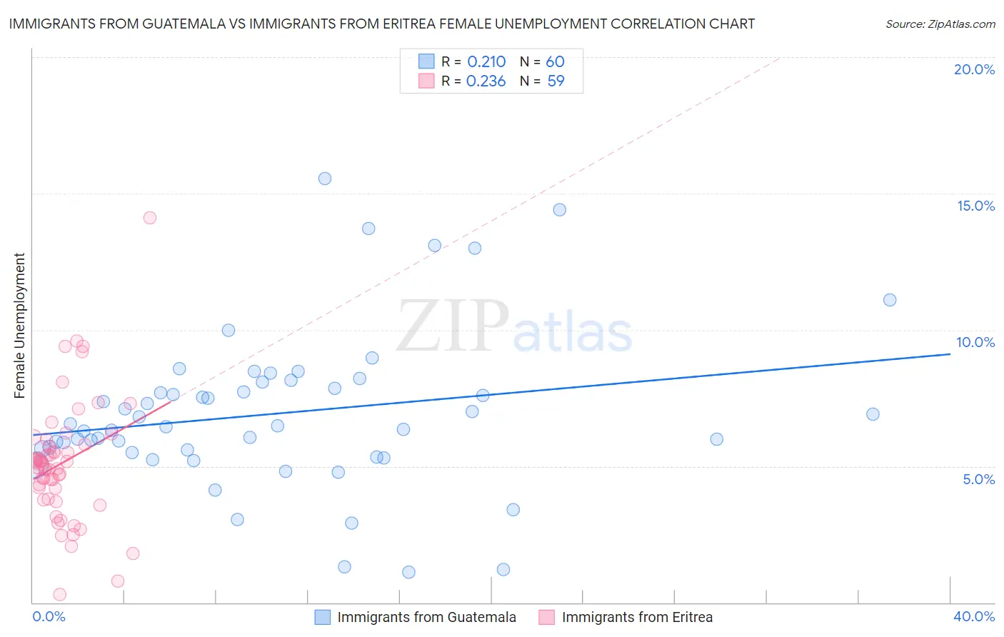 Immigrants from Guatemala vs Immigrants from Eritrea Female Unemployment