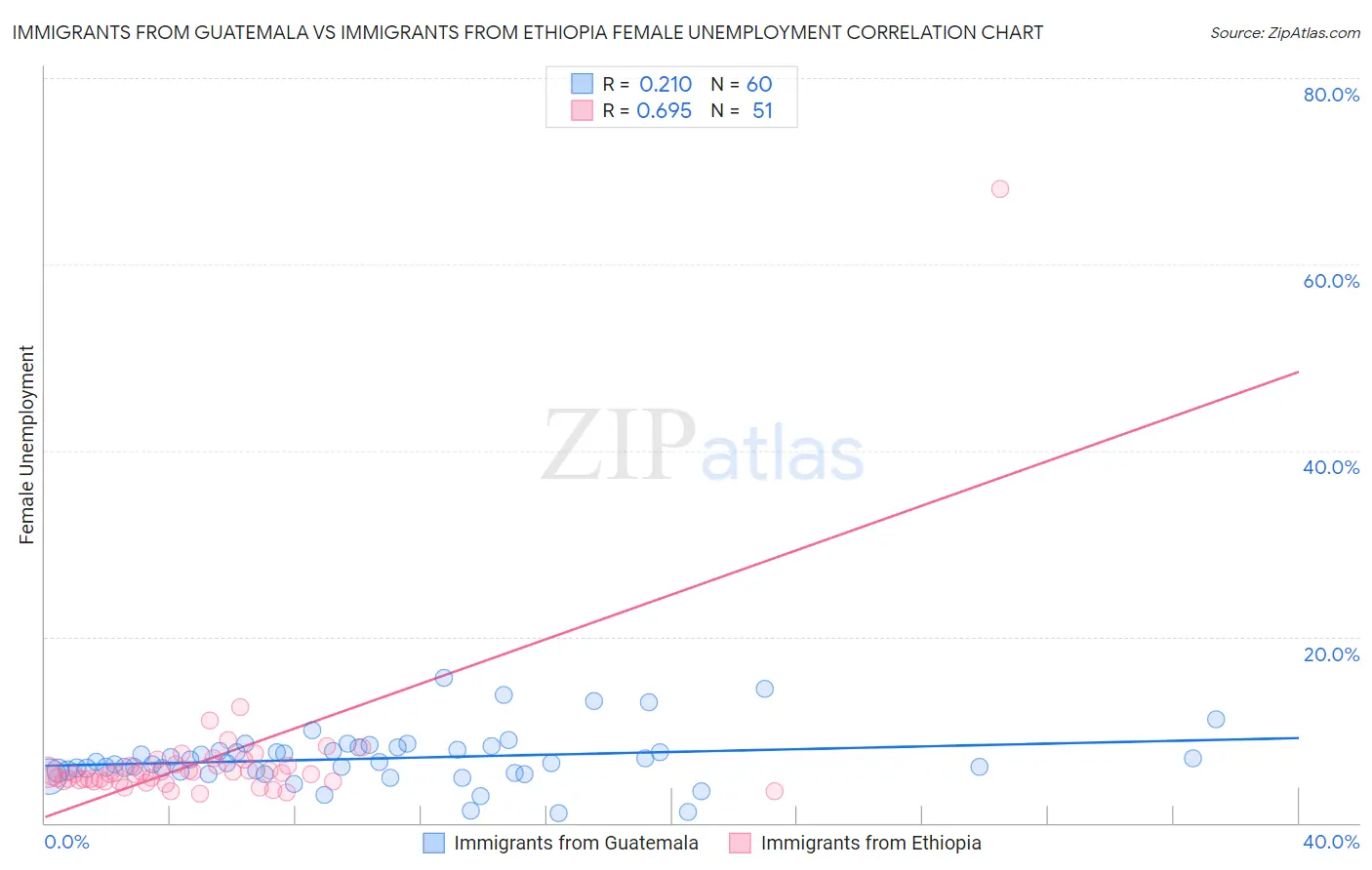 Immigrants from Guatemala vs Immigrants from Ethiopia Female Unemployment