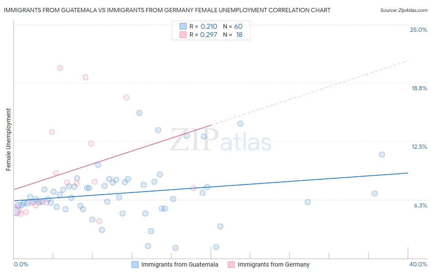 Immigrants from Guatemala vs Immigrants from Germany Female Unemployment