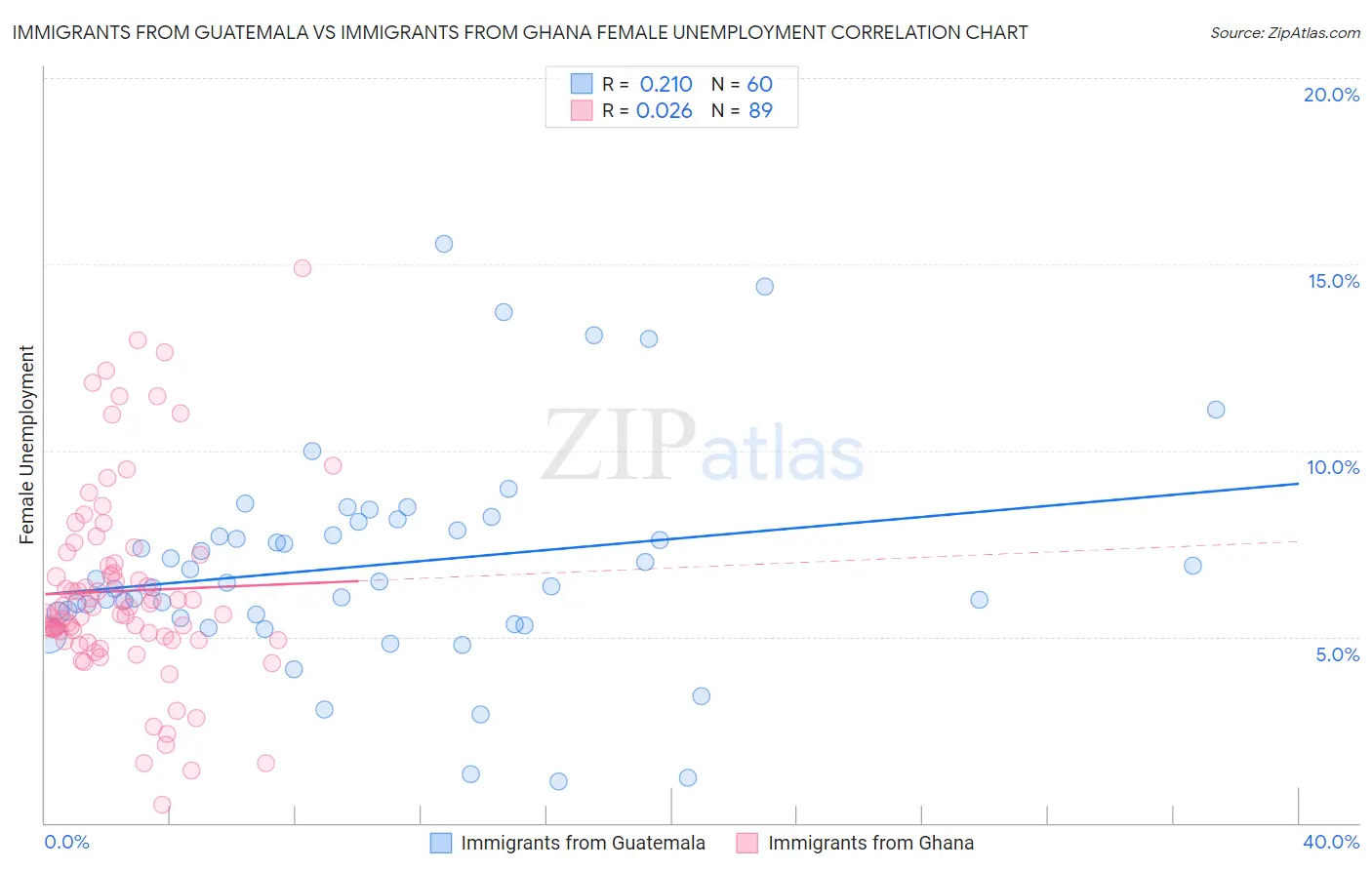 Immigrants from Guatemala vs Immigrants from Ghana Female Unemployment